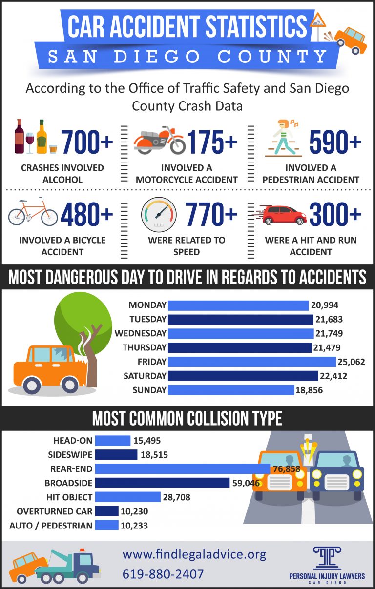 San Diego Car Accident Statistics